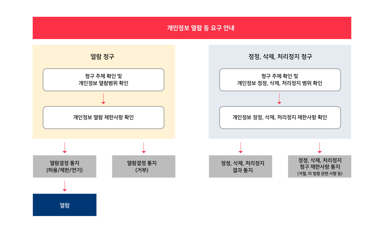 청구-청구인(정보주체)가 보유기관(부서)에 서식에 따른 창구, 보유기관(부서)는 청구-청구인(정보주체)에게 7일 이내 결정 통지서 송부, 보유기관(부서)는 청구 접수 후 15일 이내 열람 시행